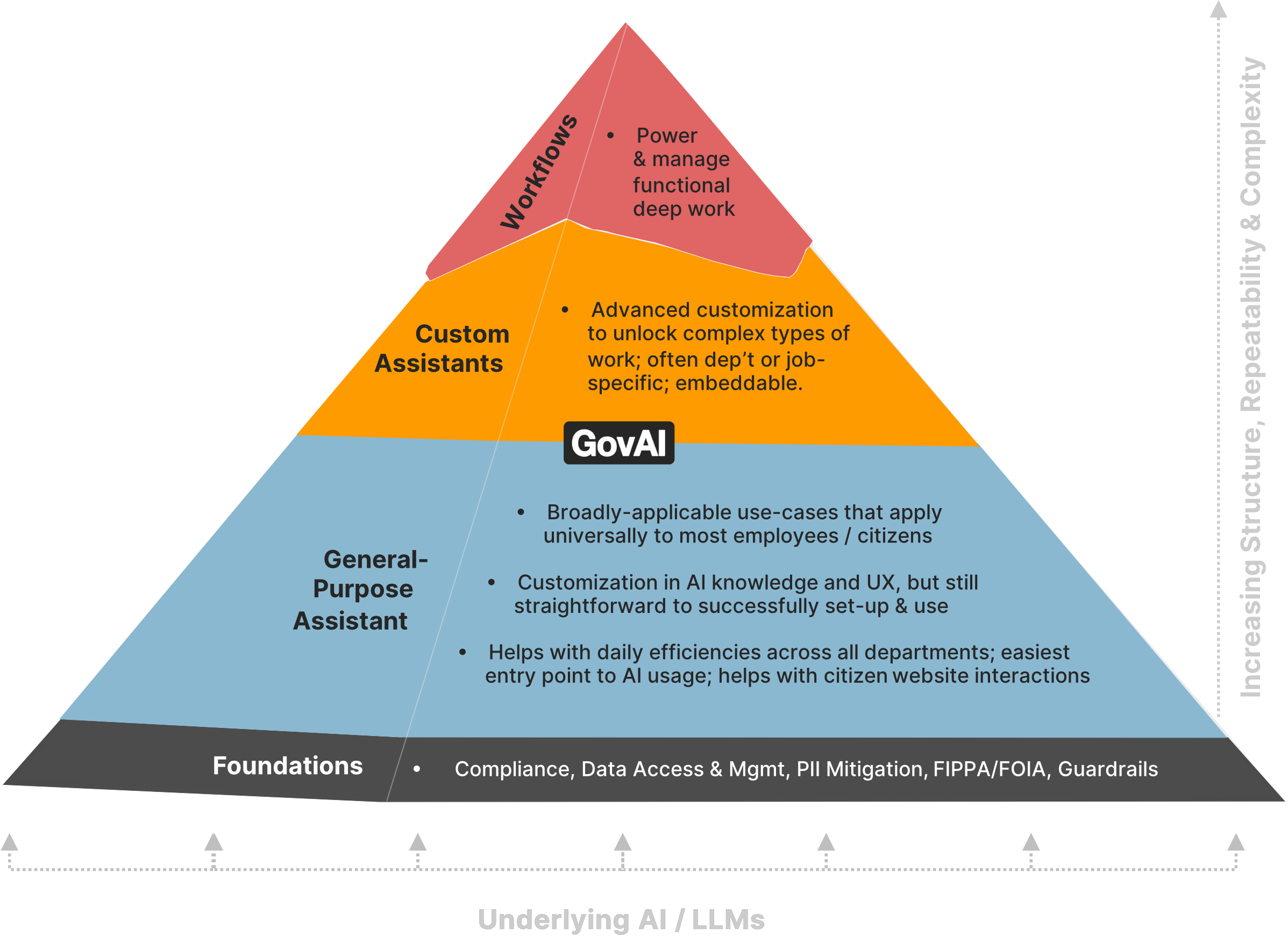 Platform pyramid: Foundations, General-Purpose Assistant, Custom Assistants, Workflows